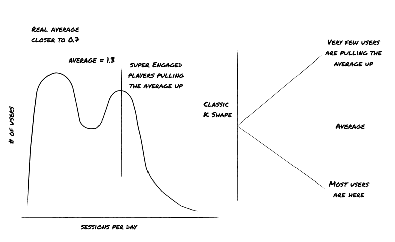 K-shaped distribution of player sessions