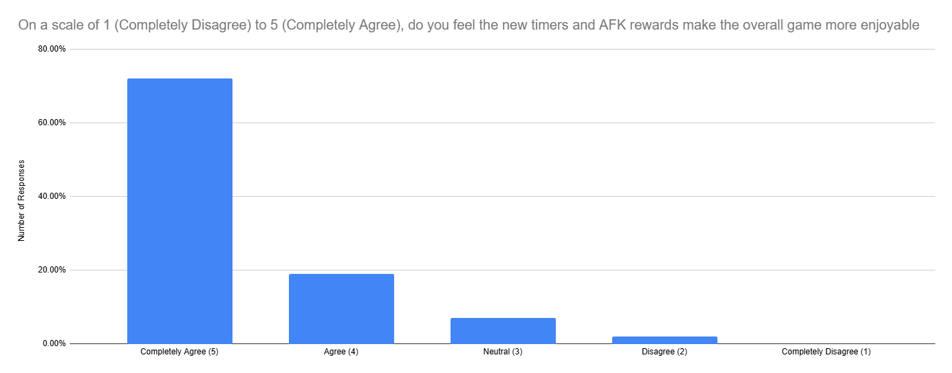 Survey results