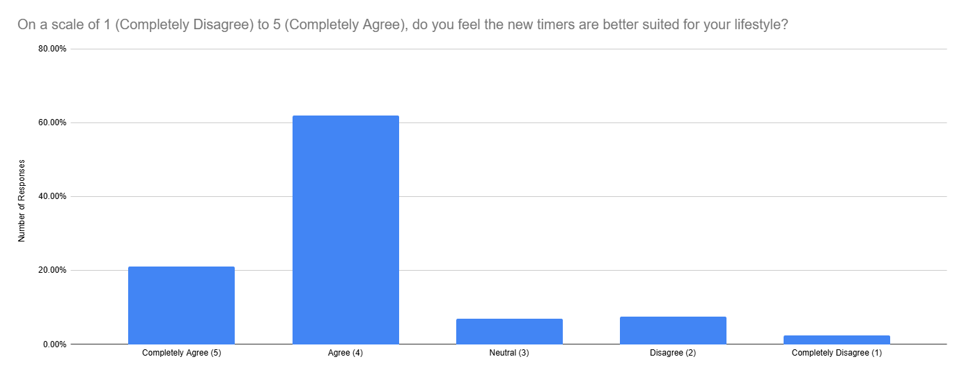Timer survey results