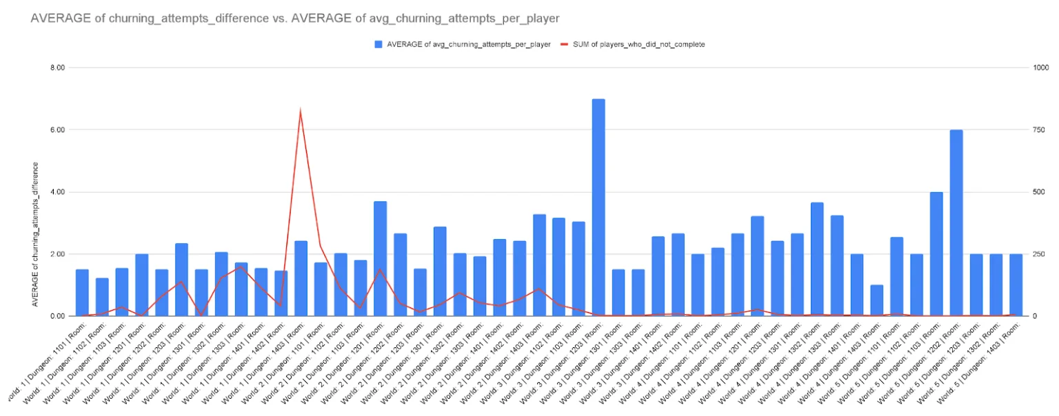 Player drop-off graph