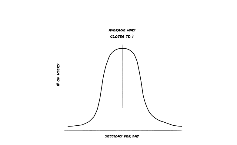 Normal distribution after changes