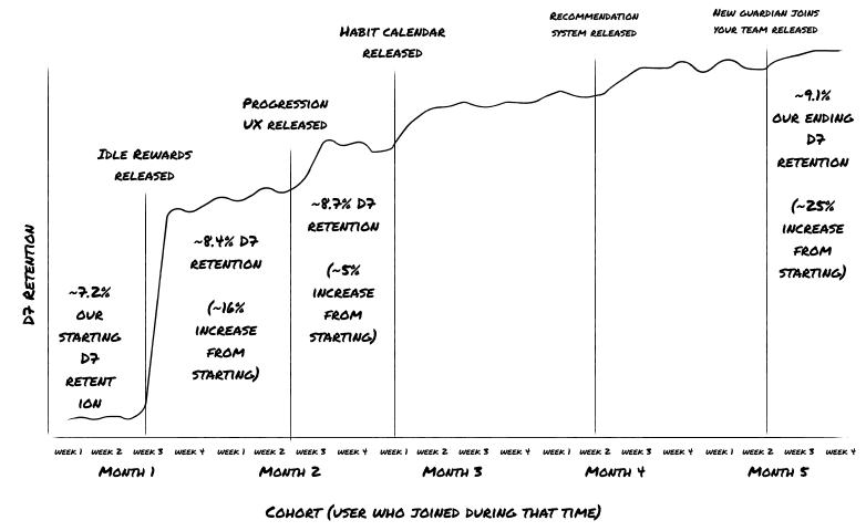 Retention growth over time