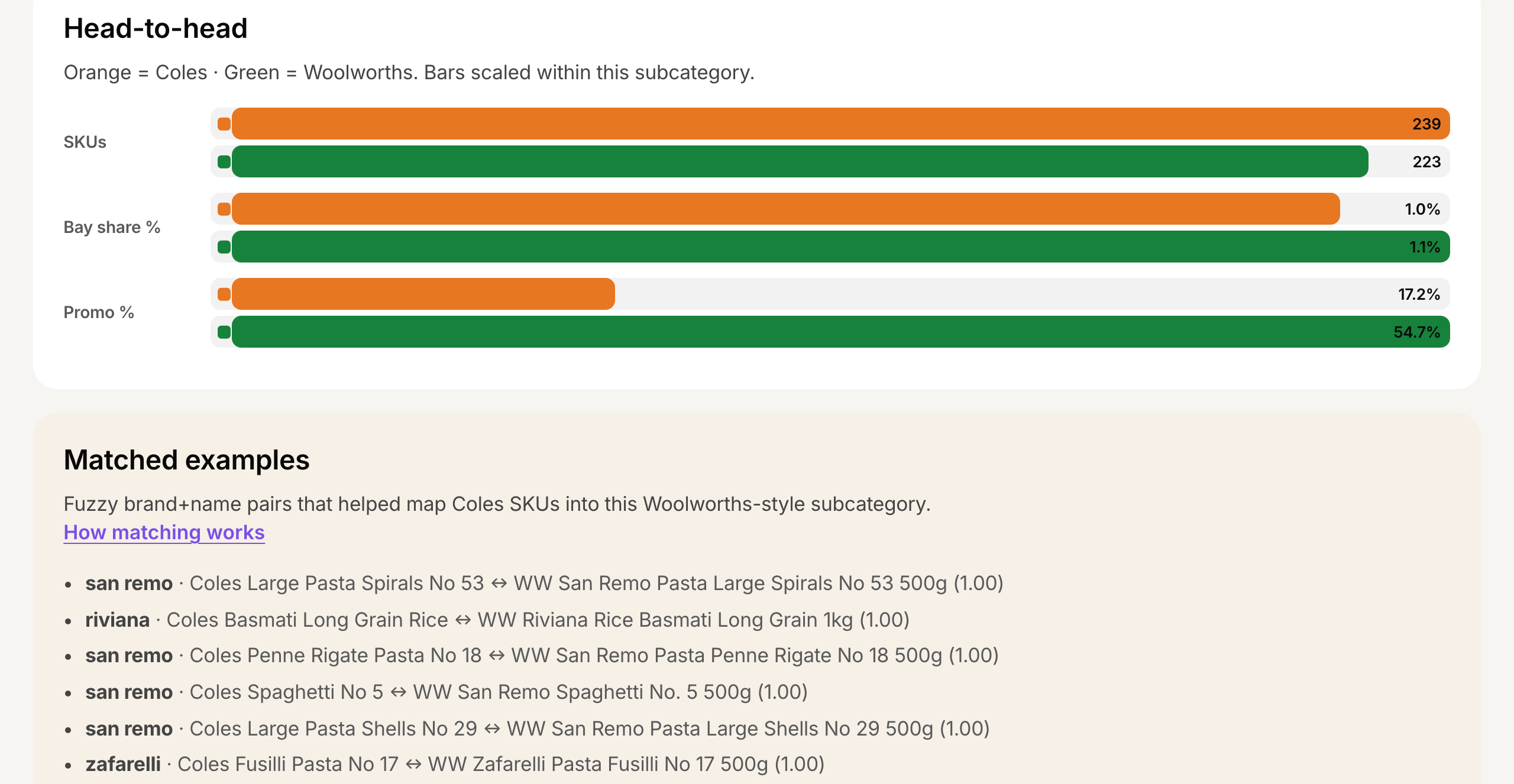 Side-by-side bay comparison showing different subcategory splits for pasta