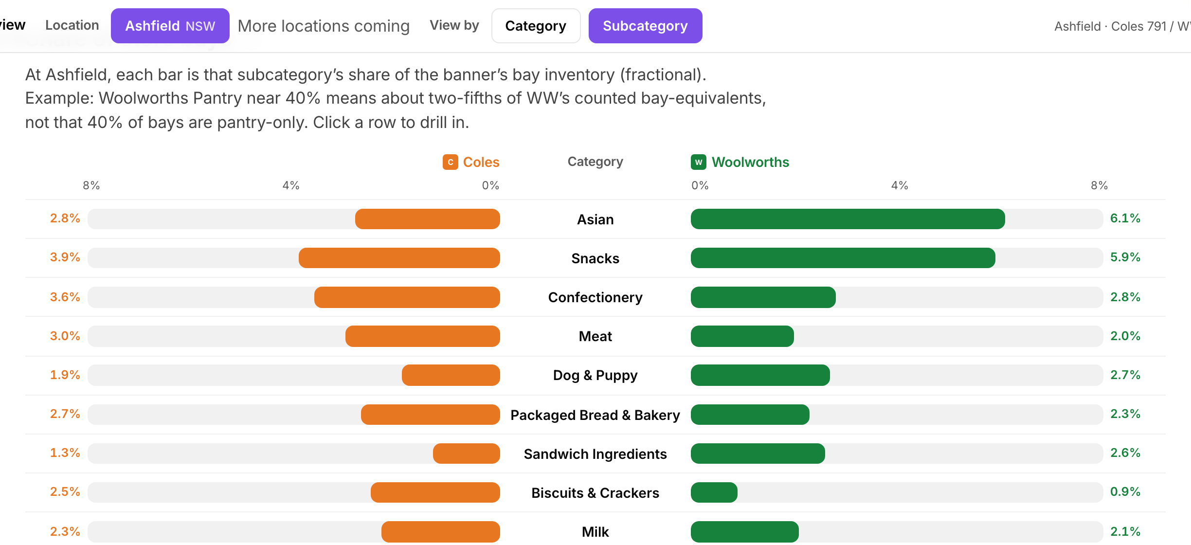 Share of store bays chart comparing Coles and Woolworths subcategories at Ashfield