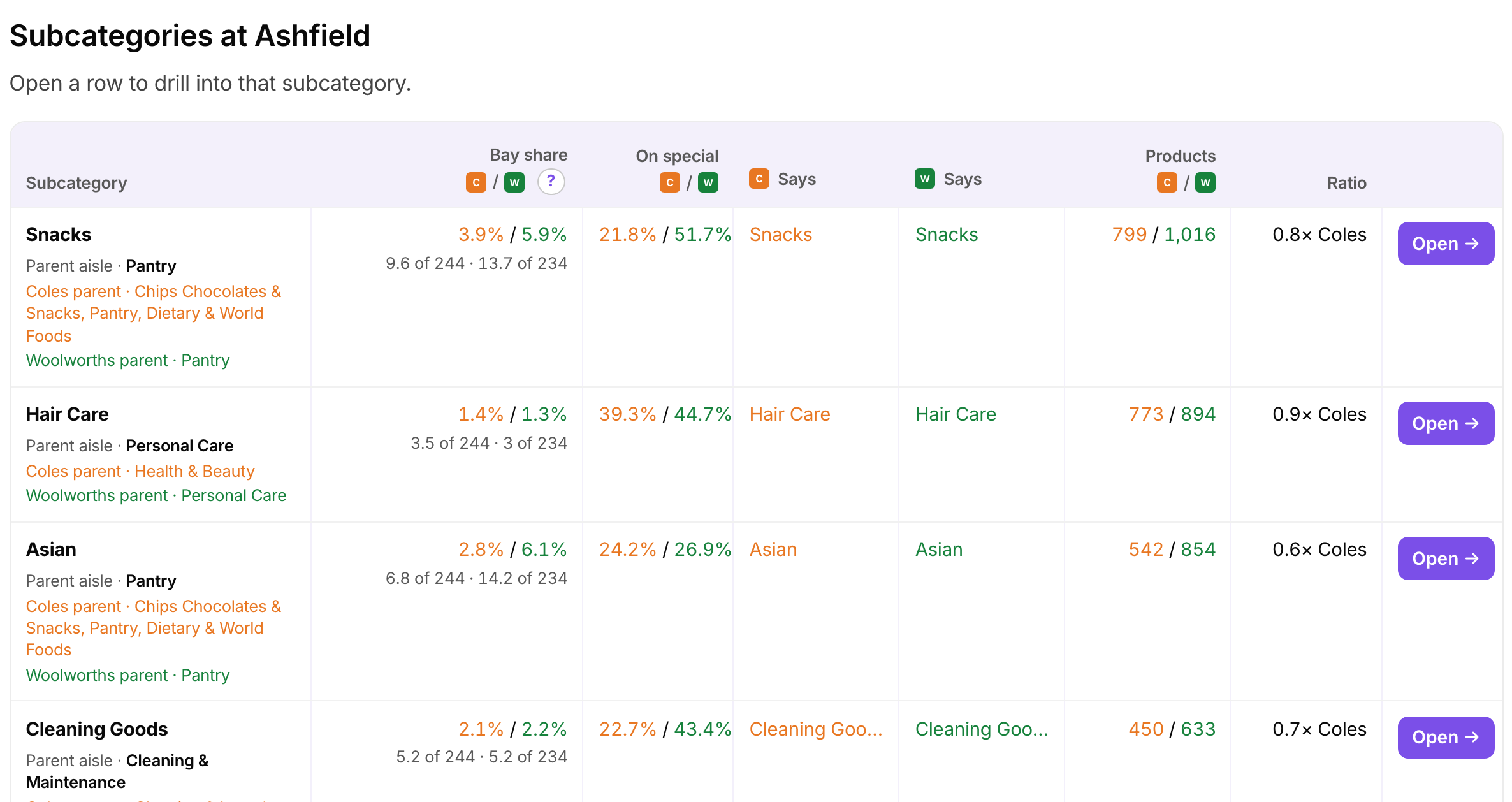 Table of subcategories with bay share, promo rate, and product counts