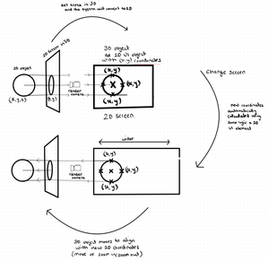 A diagram explaining how 3D coordinates are converted to 2D UI which is then used to control a 3D object like 2D UI element